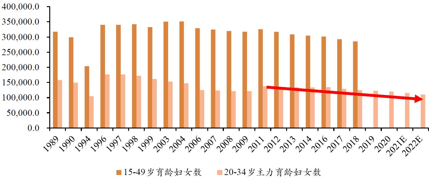 中国人口走向到底是怎样,育龄妇女与剩余情况如何