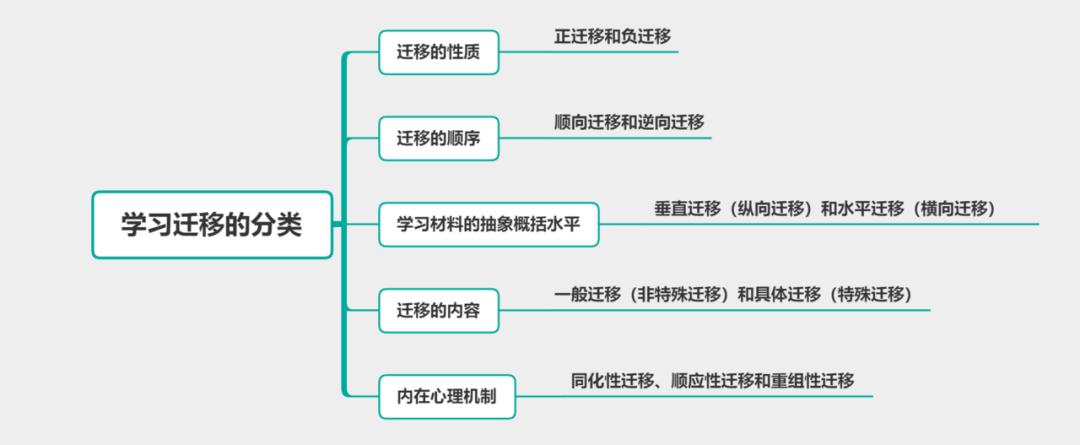 学习迁移常考题型:选择,简答,辨析学习迁移的分类学过电子琴的人,再