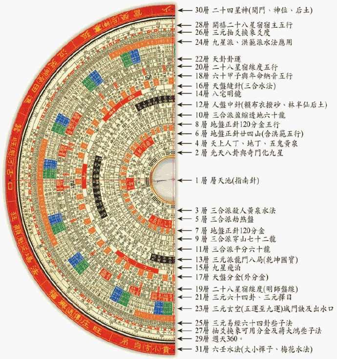 风水罗盘天地人三层图图片