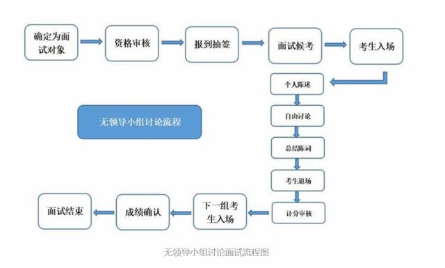 事业单位面试请详知结构化面试流程