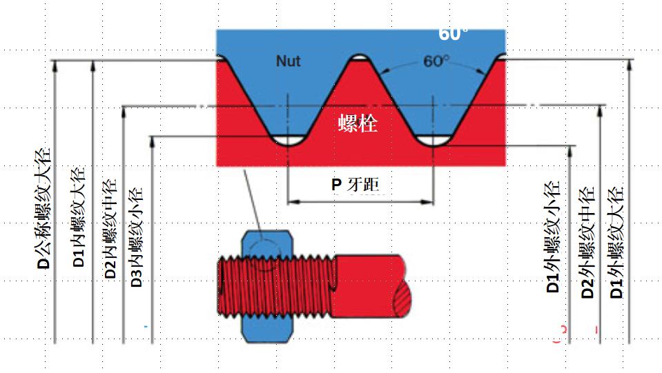 內,外螺紋配合螺紋的大徑,中徑,小徑,螺距,齒型角螺紋參數五要素