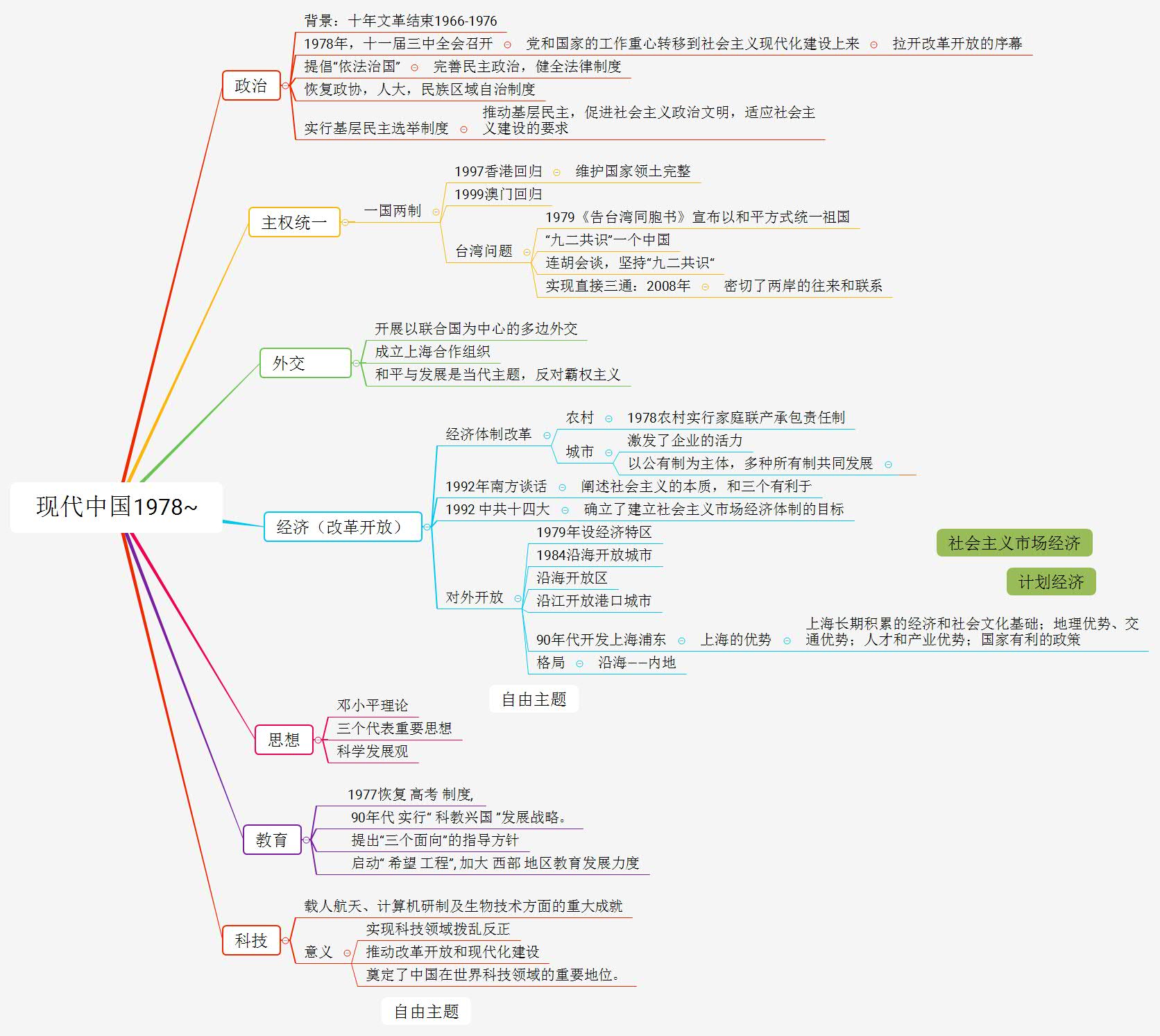 中国现代史框架结构图图片