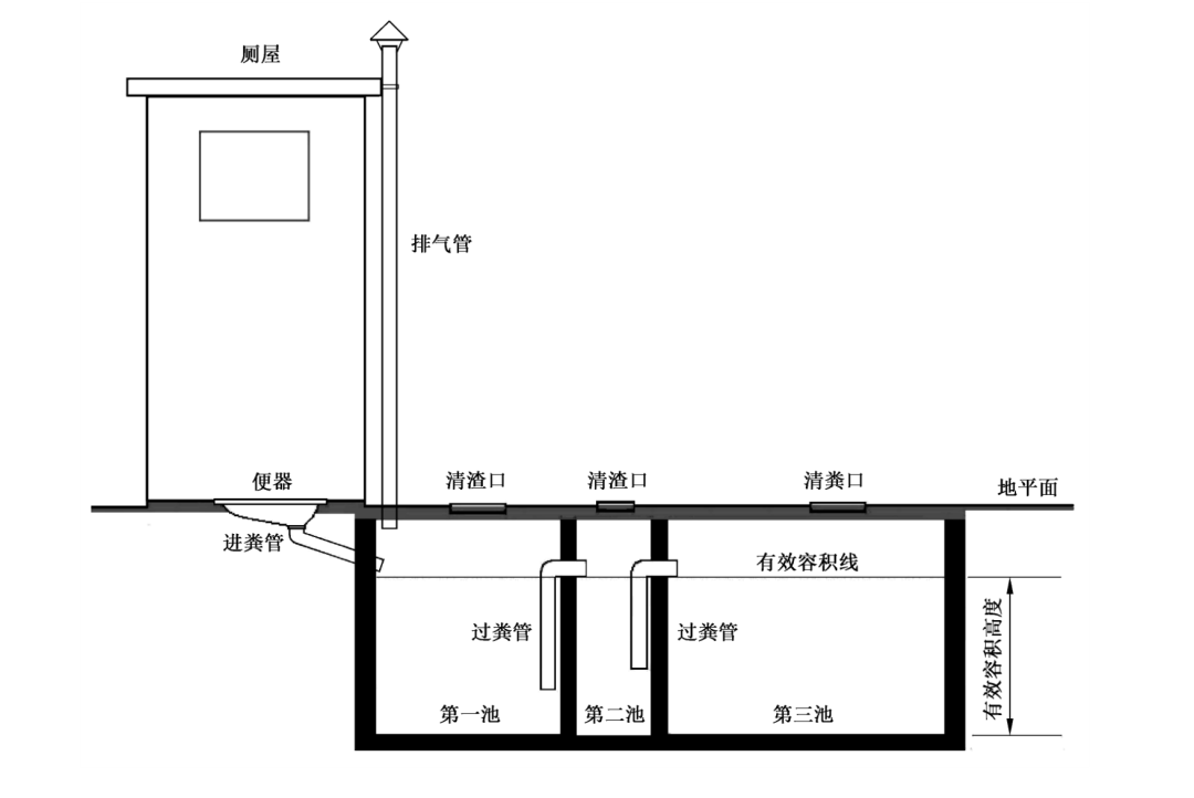 《农村三格式户厕运行维护规范》,《农村集中下水道收集户厕建设技术