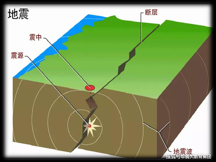 5-6級),強震(6-7級),大地震(≥7級),特大地震(≥8級) 注意:一般而言,5