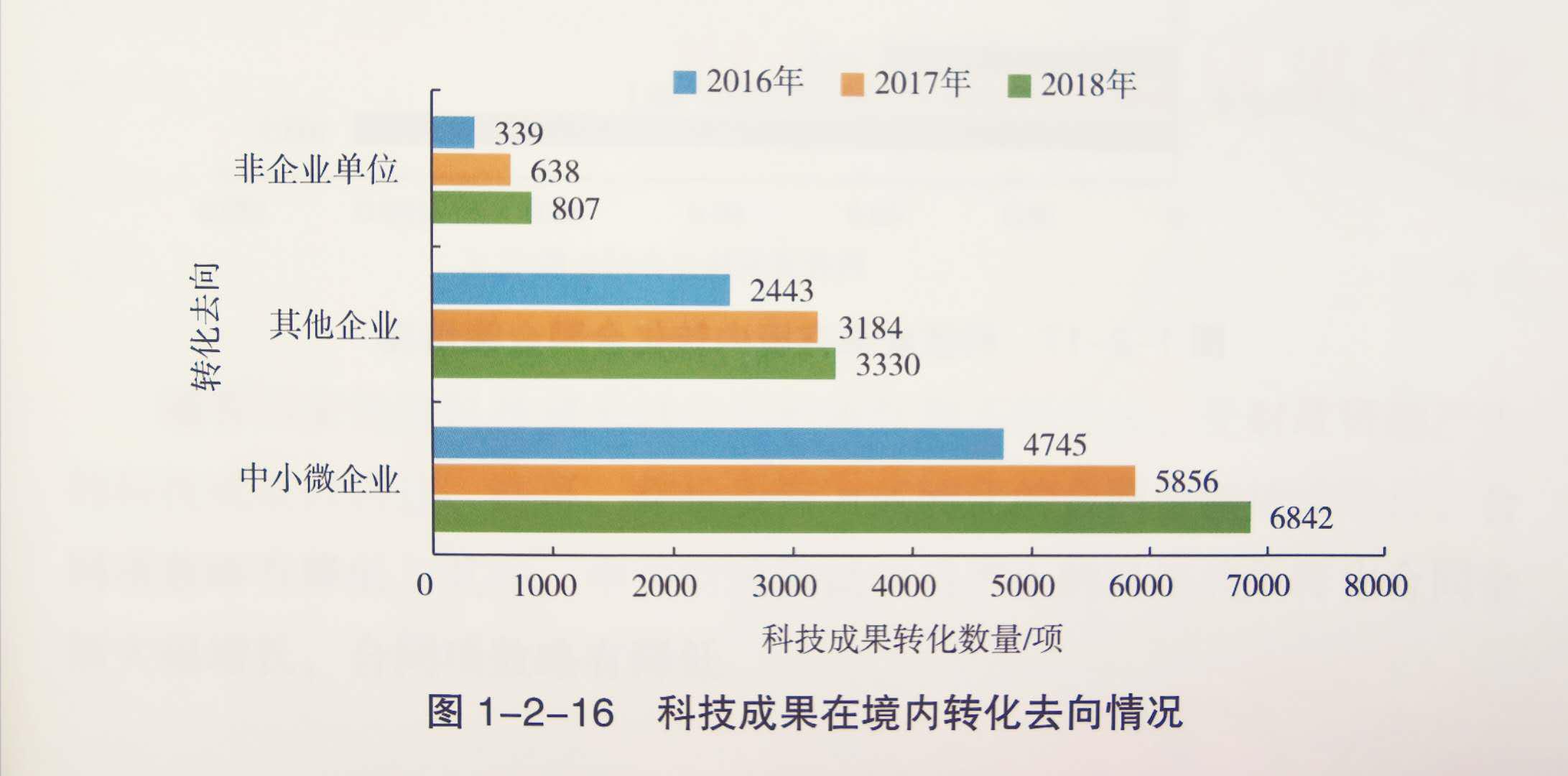 报告也指出了我国科技成果转化中存在的问题:科技成果转化相关政策