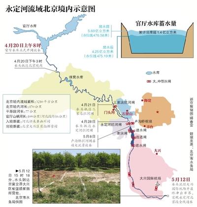 官厅水库拟向永定河补水2.