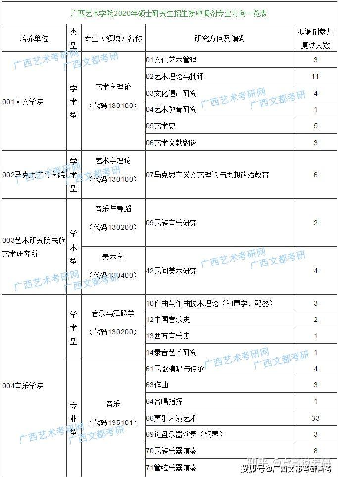 廣西藝術學院2020考研調劑:5月12日開始預調劑!