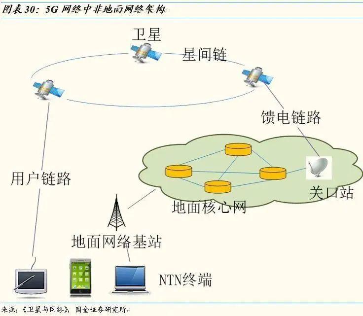 【國金證券】全球配置衛星互聯網,低軌衛星成寵兒(附pdf下載)_通信