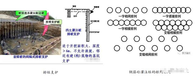 排桩支护:开挖前在基坑周围设置砼灌注桩,桩的排列有间隔式,双排式和