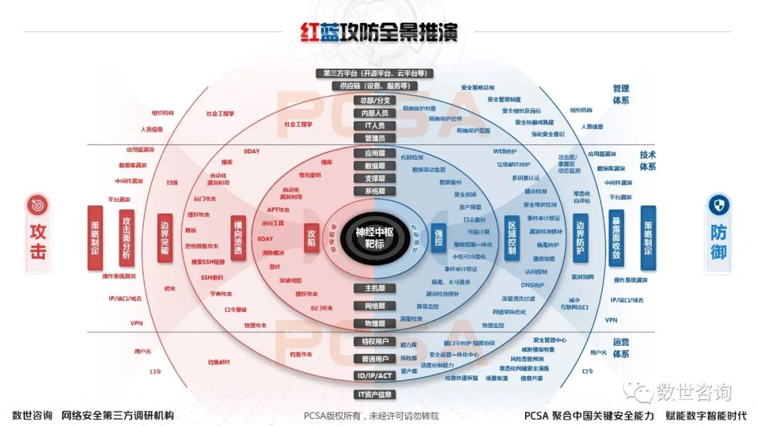 年度大型攻防实战全景:红蓝深度思考及多方联合推演_攻击
