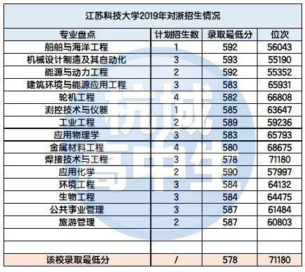 一本分數線左右可參考的優質二本大學江浙滬有