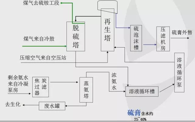 最全的焦化廠生產工藝流程附現場圖