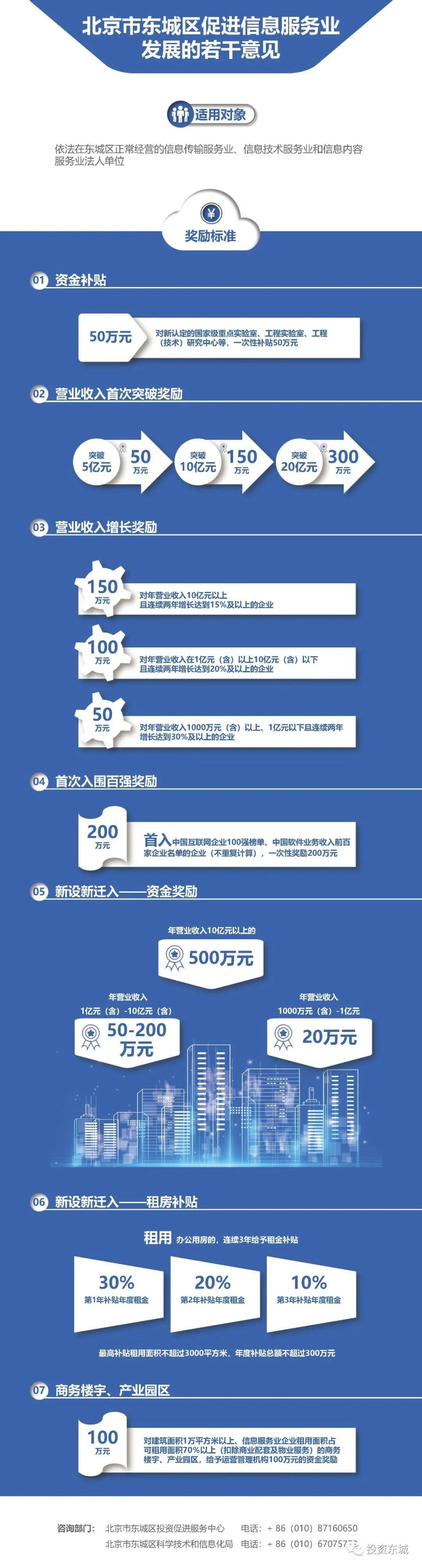 东城区招商引资政策图解