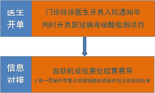 注意!市第一医院公告:患者及陪伴入院前必须进行新冠病毒核酸检测