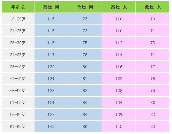 在一天之內會有所變化,在一生之內也有所變化,而且男性和女性的血壓也