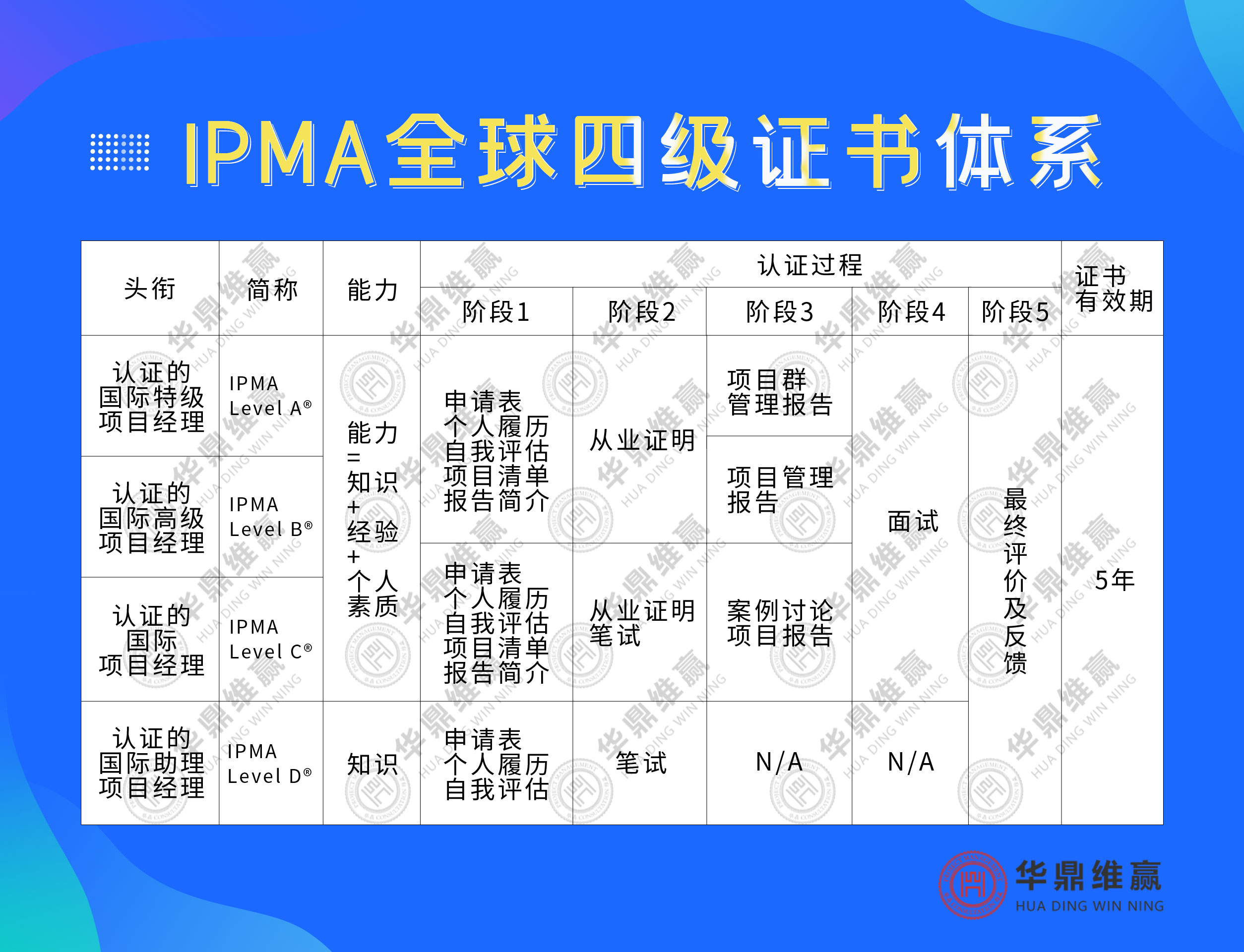 ipmp 分为几个等级 含金量如何 华鼎维赢_项目