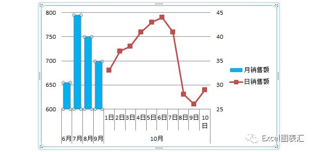 用柱线图展示不同时间尺度的数据