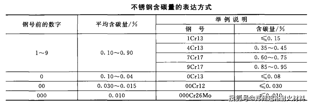 耐热钢牌号的确定_含碳量