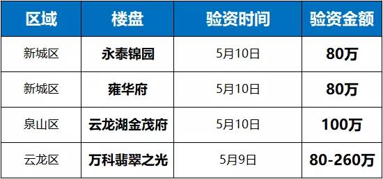 徐州樓市奇怪的事情又增加了!