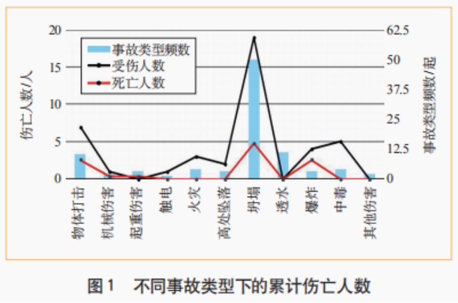 我国近海城市地铁施工事故统计分析