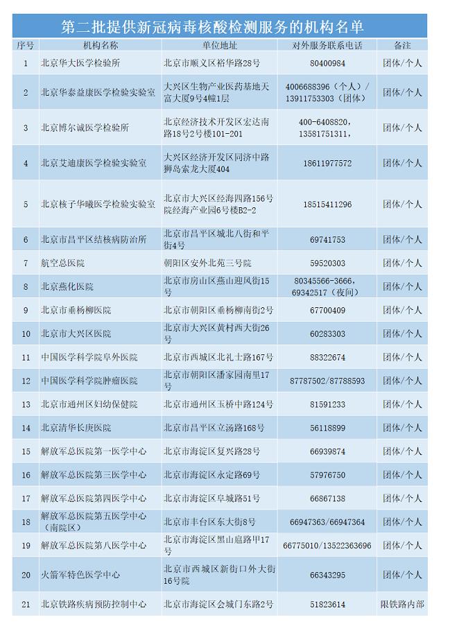 最新目前北京核酸检测机构有哪些费用多少哪些人必须检测
