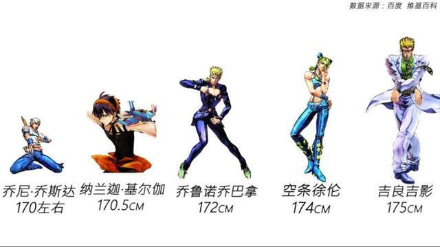 jojo:角色身高大吐槽,乔斯达壮汉无争议,露伴竟然这么矮