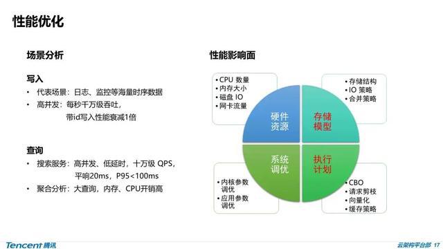 接下来介绍性能优化.