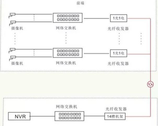 安防监控工程常见的几种光纤网络监控传输方案