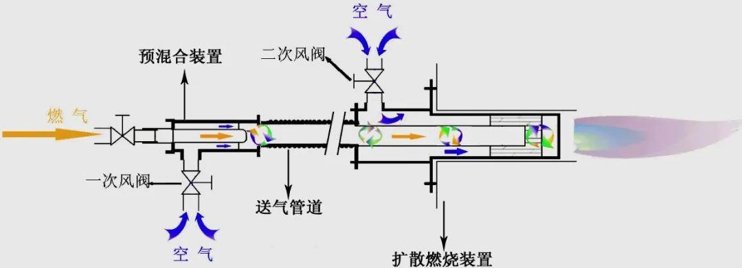 图 1 预混式二次燃烧节能技术工艺流程示意图新型燃烧系统的 cad 设计