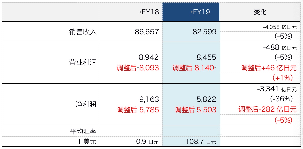 索尼2019财报发布：营业利润8455亿日元-家电圈官网