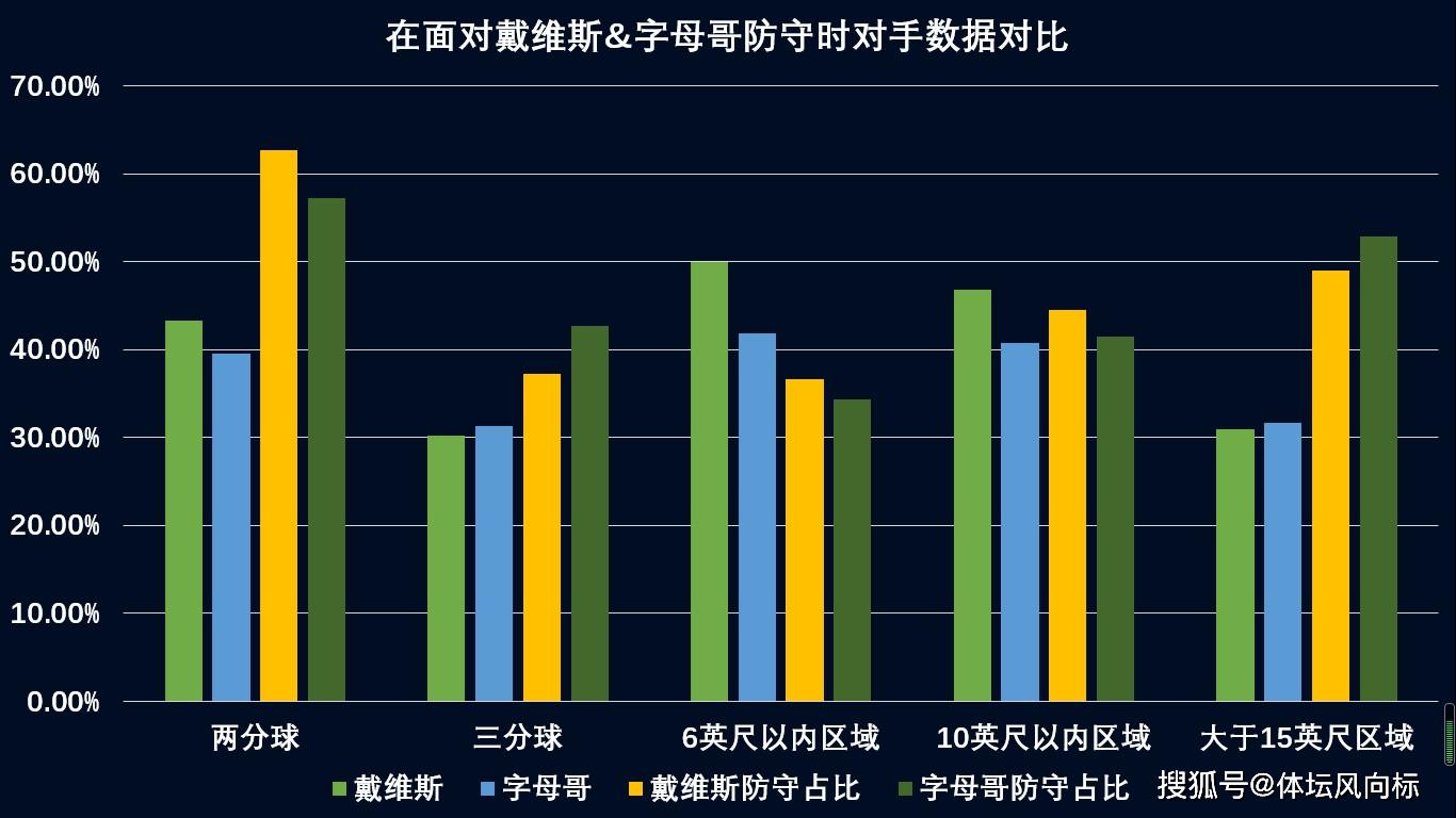 全方位多角度对比戴维斯和字母哥,孰强孰弱一目了然!