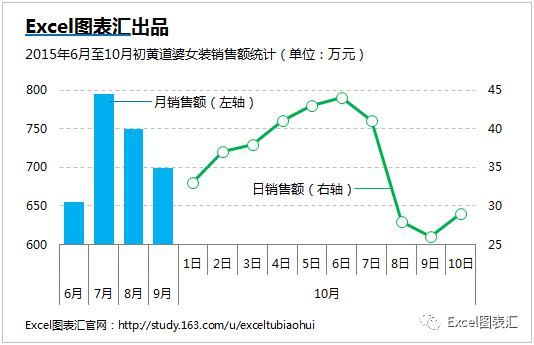 用柱线图展示不同时间尺度的数据