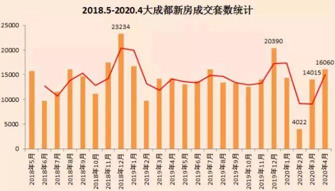 成都5月房價走勢你關心的小區跌了嗎