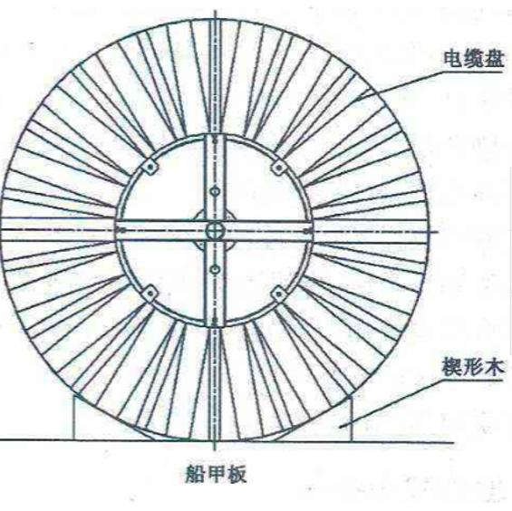 两侧三角木塞紧电缆盘之间放间隔木大电缆盘要单独绑扎电缆盘单独绑扎