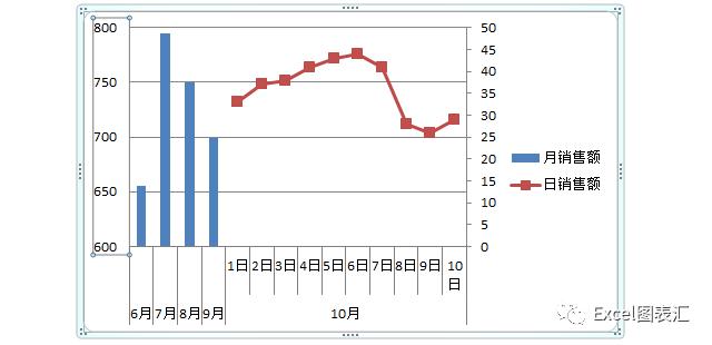 用柱线图展示不同时间尺度的数据