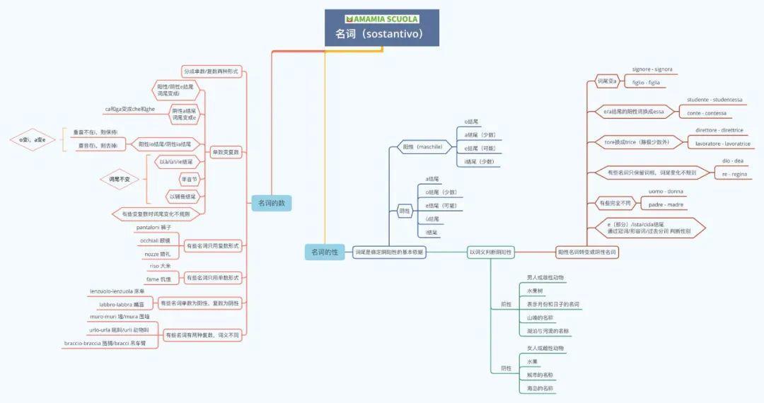 可甜可咸的老金huikim,带上思维导图,和你一起品品意大利语的学习方法