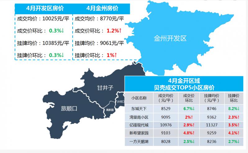 4月大連二手房價地圖部分城區價格有所復甦