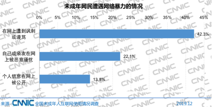 网络暴力抽样调查显示:42.3%的未成年网民遭遇过讽刺谩骂