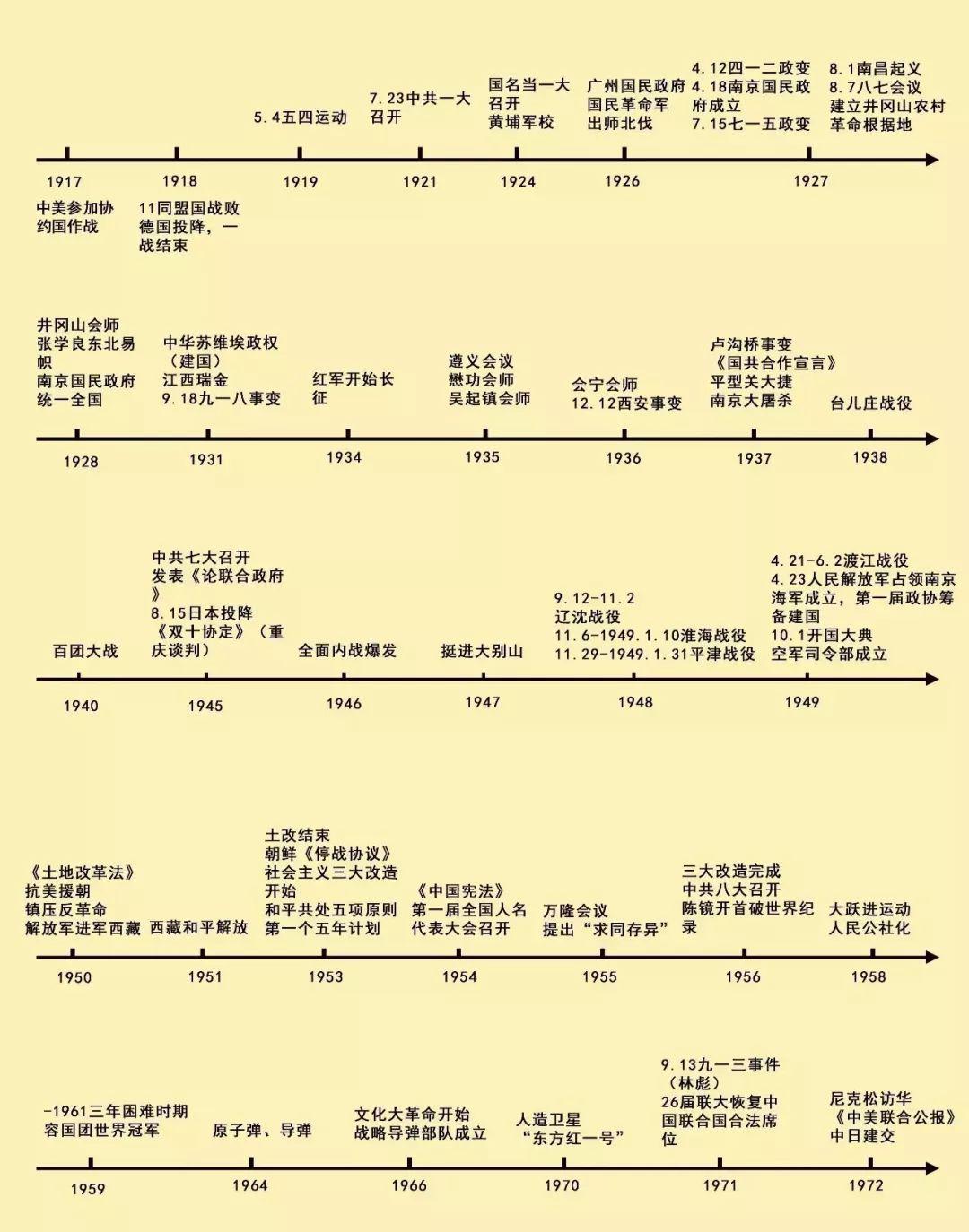 中国朝代与西方时间图图片