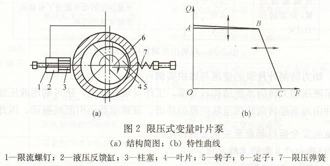 圖2(a)所示為限壓式變量葉片泵的結構簡圖,圖2(b)為壓力流量特性調節