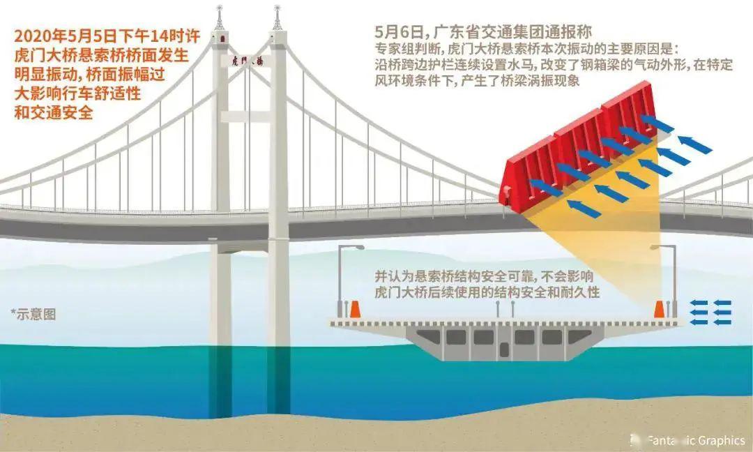 行业虎门大桥深呼吸它能实现涡振预测