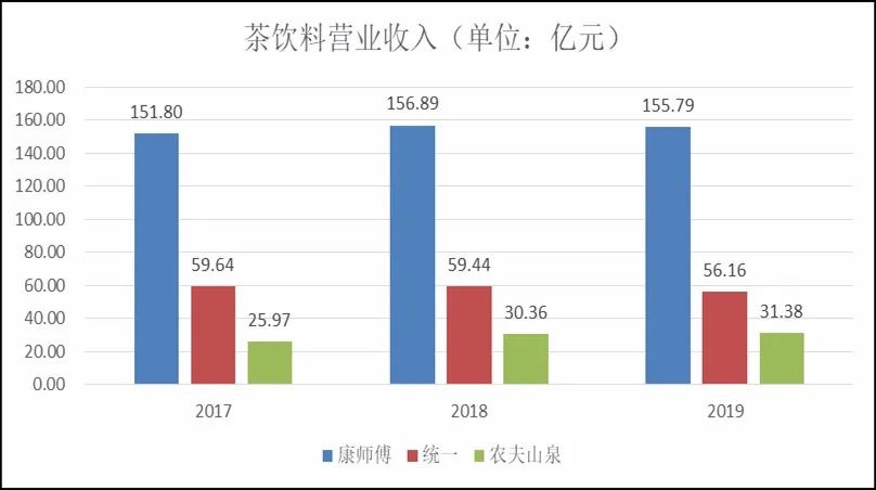 茶飲料三巨頭康師傅統一和農夫山泉近3年收入如何