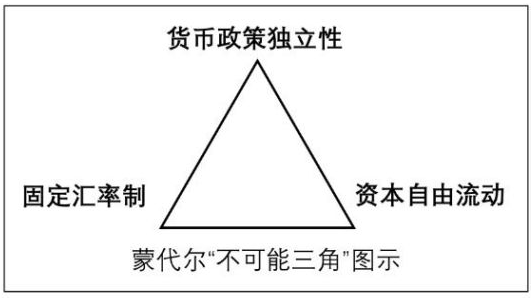 1999年初,诺贝尔经济学奖得主保罗·克鲁格曼提出了蒙代尔三角的