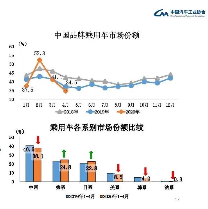 中国品牌市场份额跌至新低 一半品牌将倒闭？