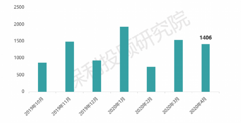 海外债零发！45家房企4月融资超1400亿，小幅收缩 快讯 第2张