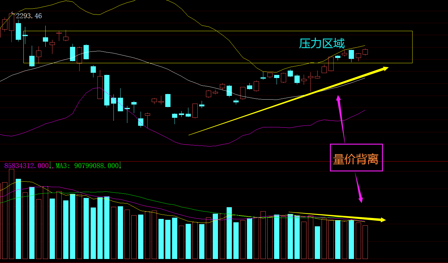 原创创业板量价背离,关注变盘信号