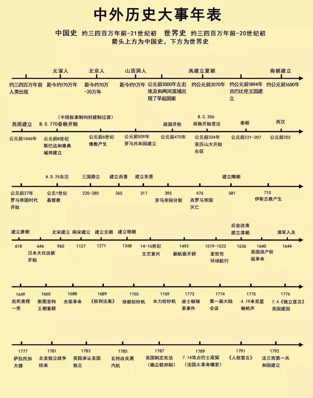 公元前后的划分时间轴图片