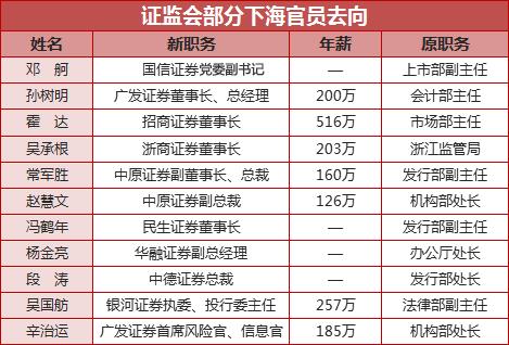 不胜数,原证监会信息中心和机构部处长辛治运现为广发证券首席风险官