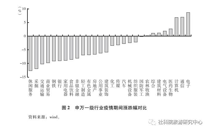 新冠肺炎疫情对旅游行业的影响——以旅游上市公司为例