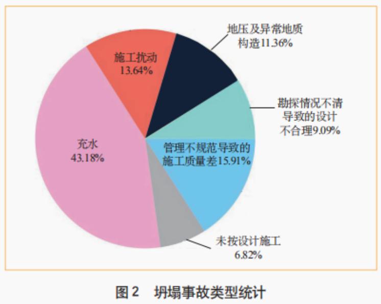 我国近海城市地铁施工事故统计分析